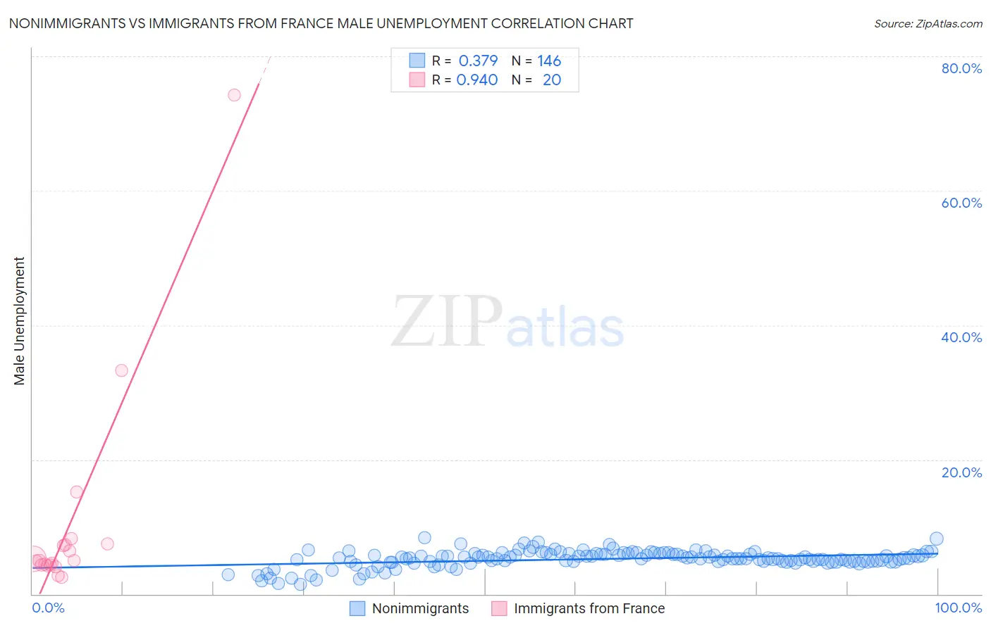 Nonimmigrants vs Immigrants from France Male Unemployment