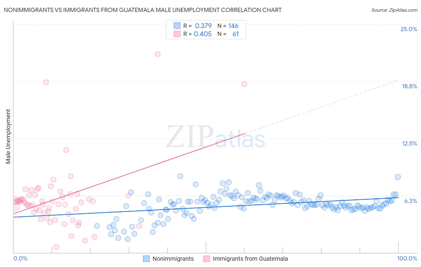 Nonimmigrants vs Immigrants from Guatemala Male Unemployment