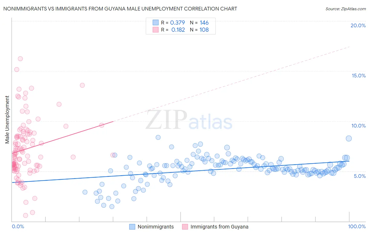 Nonimmigrants vs Immigrants from Guyana Male Unemployment