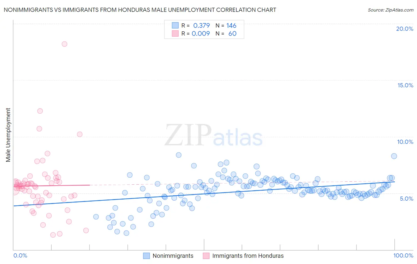 Nonimmigrants vs Immigrants from Honduras Male Unemployment