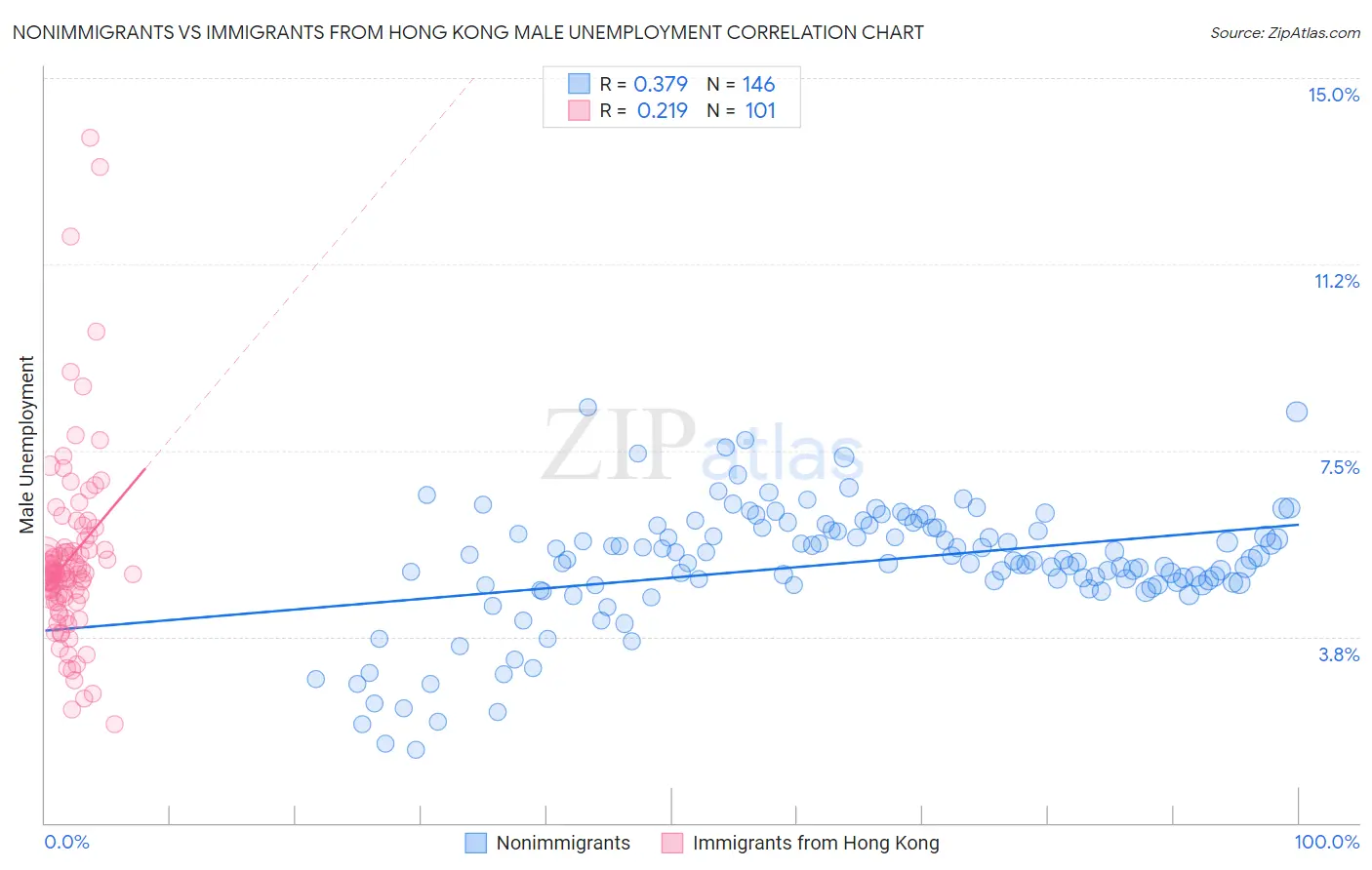 Nonimmigrants vs Immigrants from Hong Kong Male Unemployment