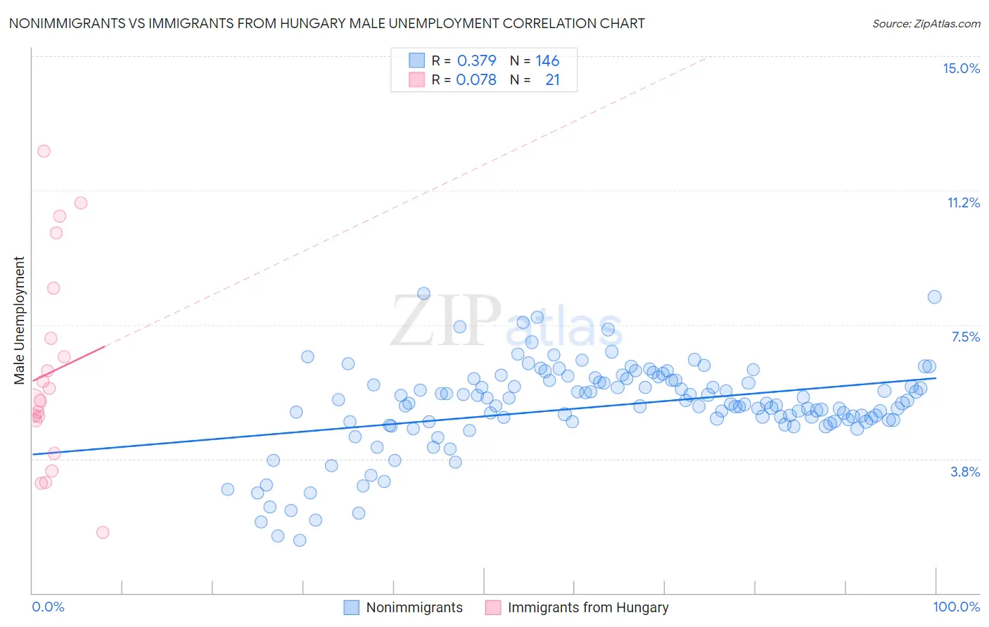 Nonimmigrants vs Immigrants from Hungary Male Unemployment