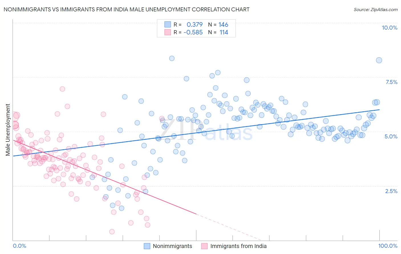 Nonimmigrants vs Immigrants from India Male Unemployment