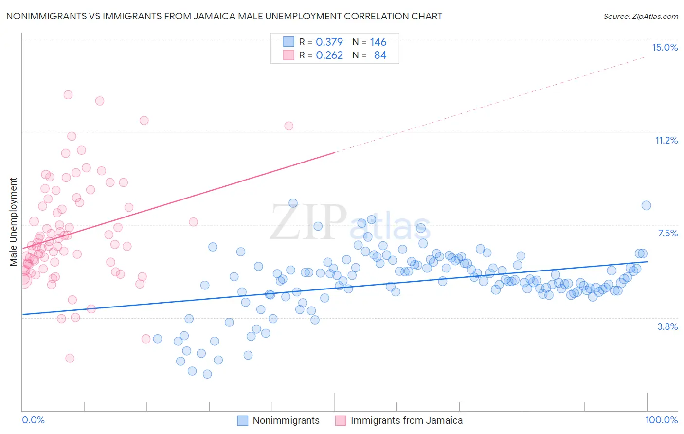 Nonimmigrants vs Immigrants from Jamaica Male Unemployment