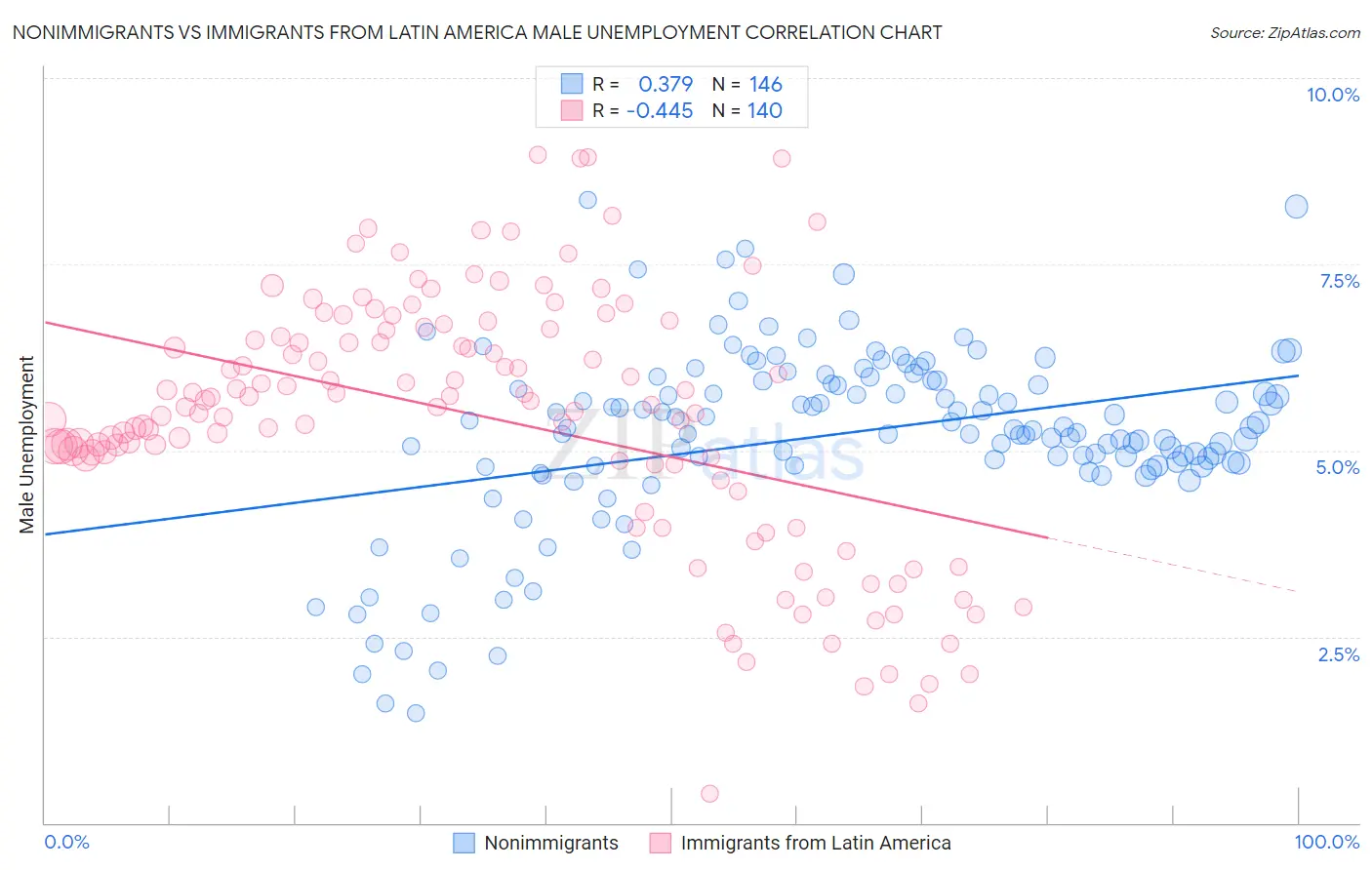 Nonimmigrants vs Immigrants from Latin America Male Unemployment