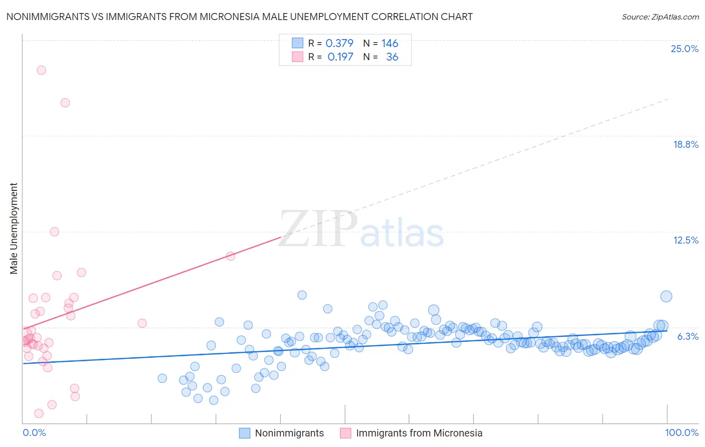 Nonimmigrants vs Immigrants from Micronesia Male Unemployment