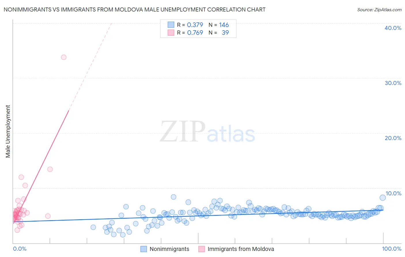 Nonimmigrants vs Immigrants from Moldova Male Unemployment