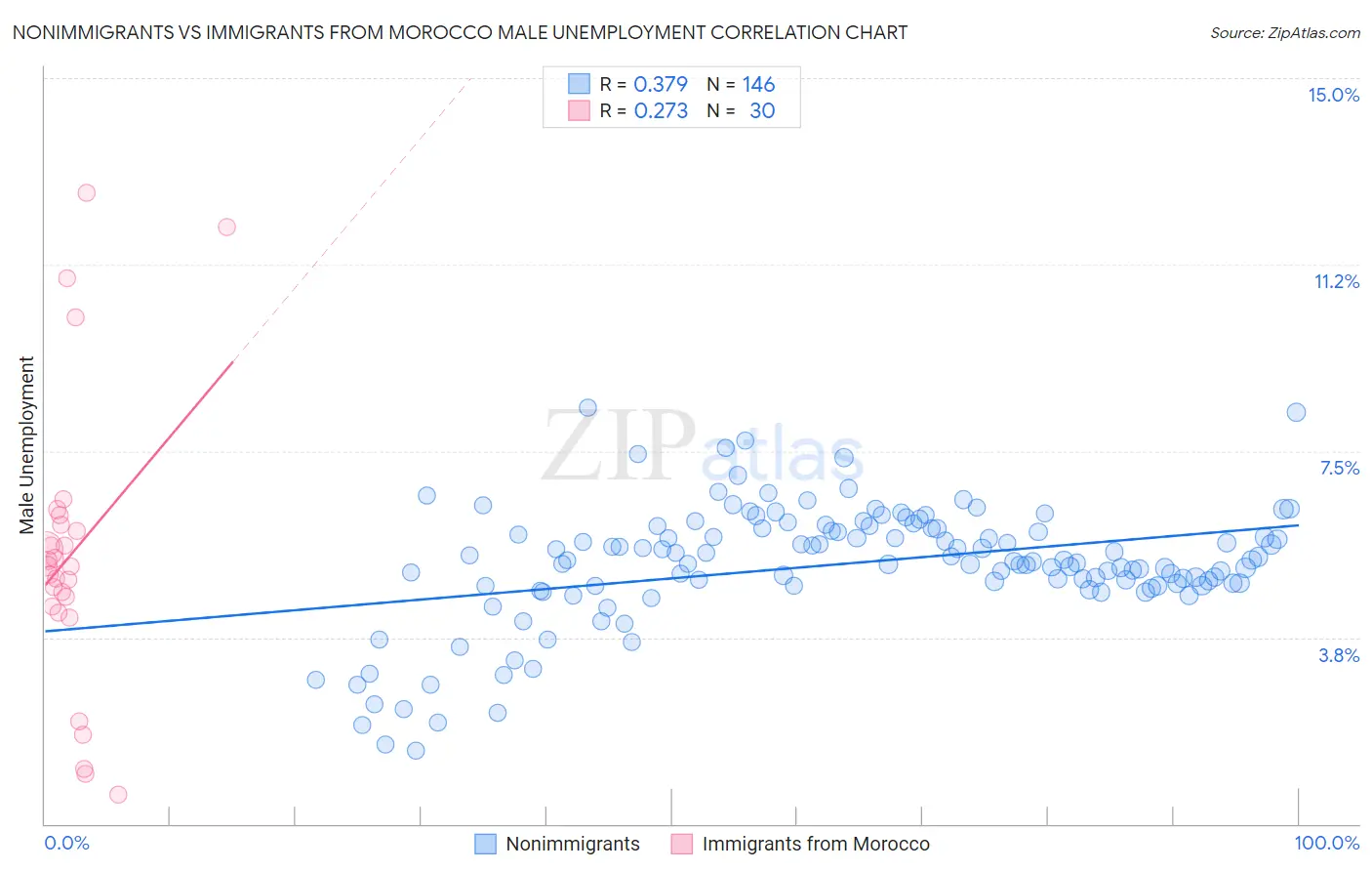 Nonimmigrants vs Immigrants from Morocco Male Unemployment