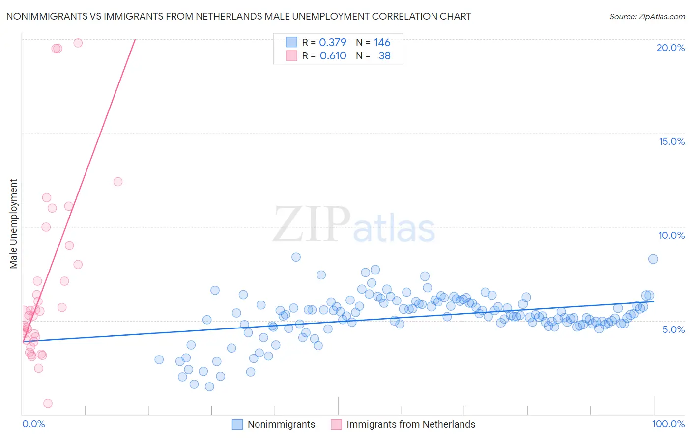 Nonimmigrants vs Immigrants from Netherlands Male Unemployment