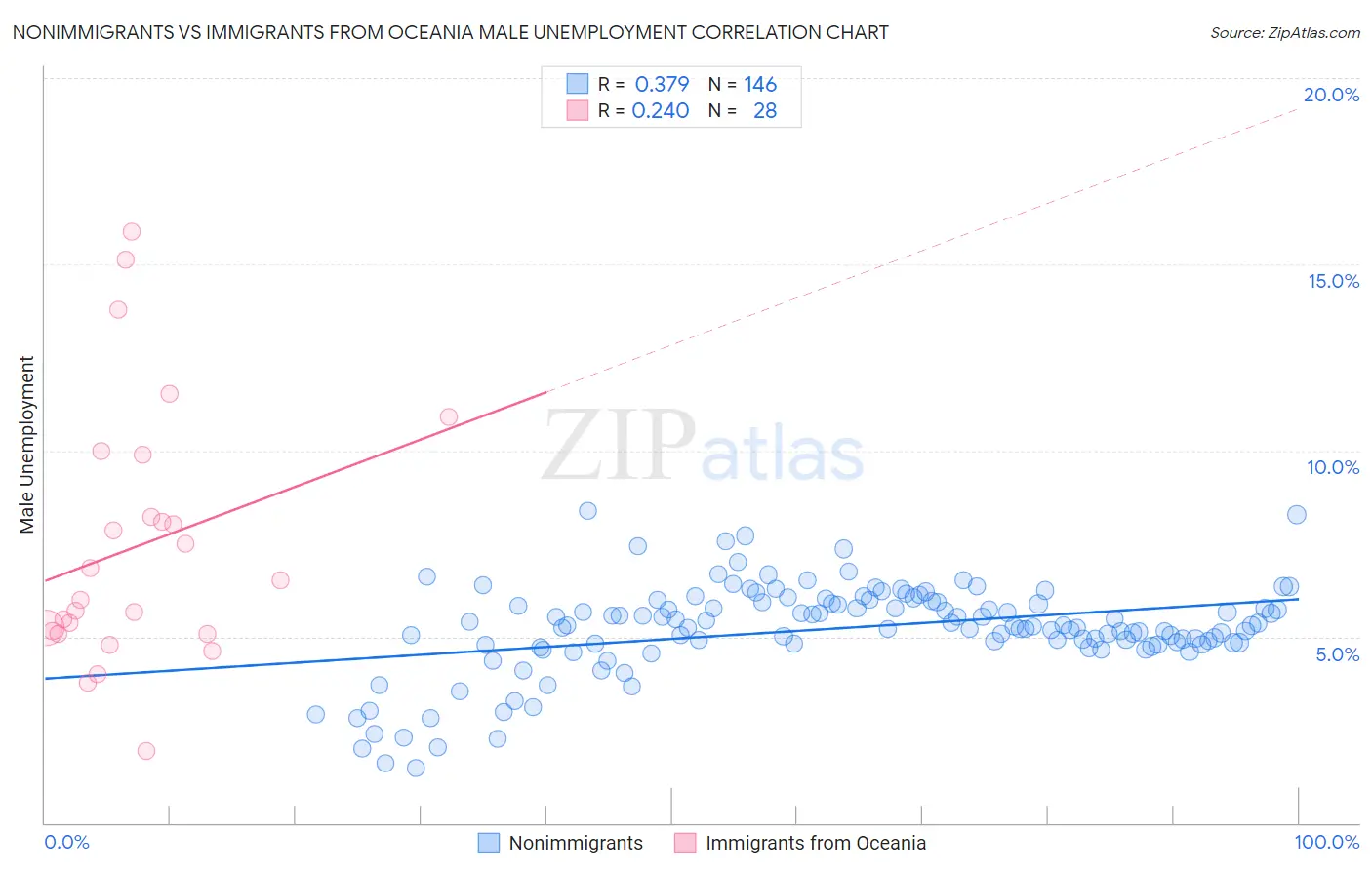 Nonimmigrants vs Immigrants from Oceania Male Unemployment