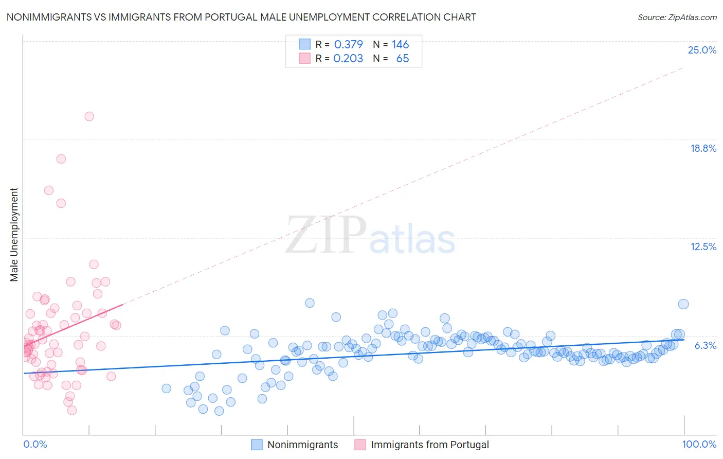Nonimmigrants vs Immigrants from Portugal Male Unemployment