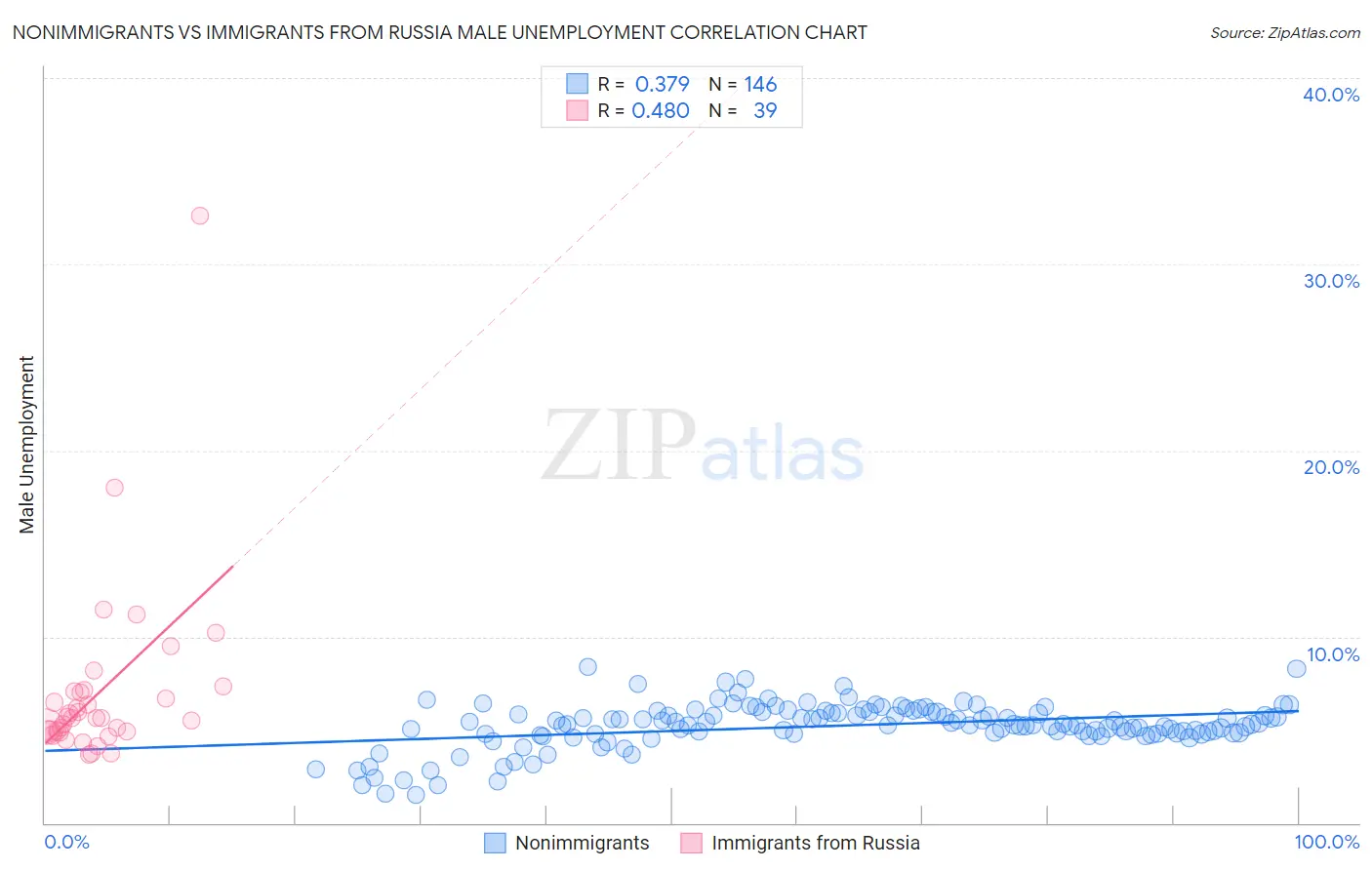 Nonimmigrants vs Immigrants from Russia Male Unemployment