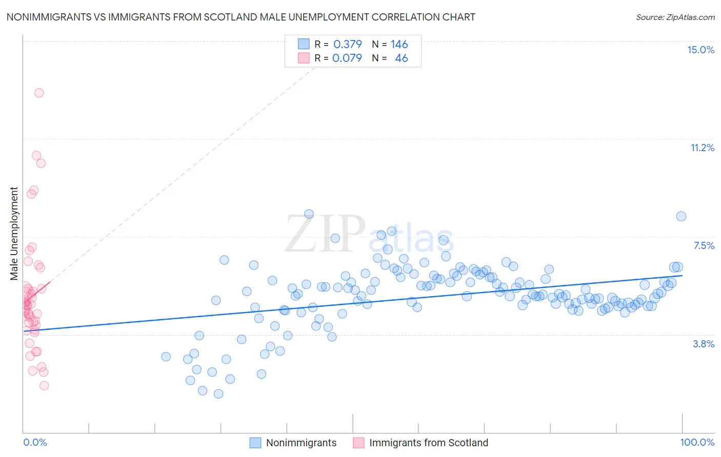 Nonimmigrants vs Immigrants from Scotland Male Unemployment