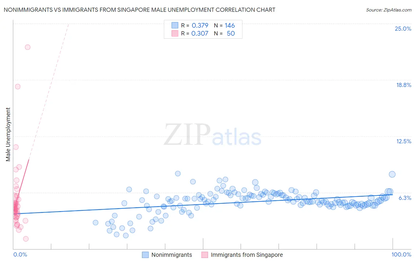 Nonimmigrants vs Immigrants from Singapore Male Unemployment