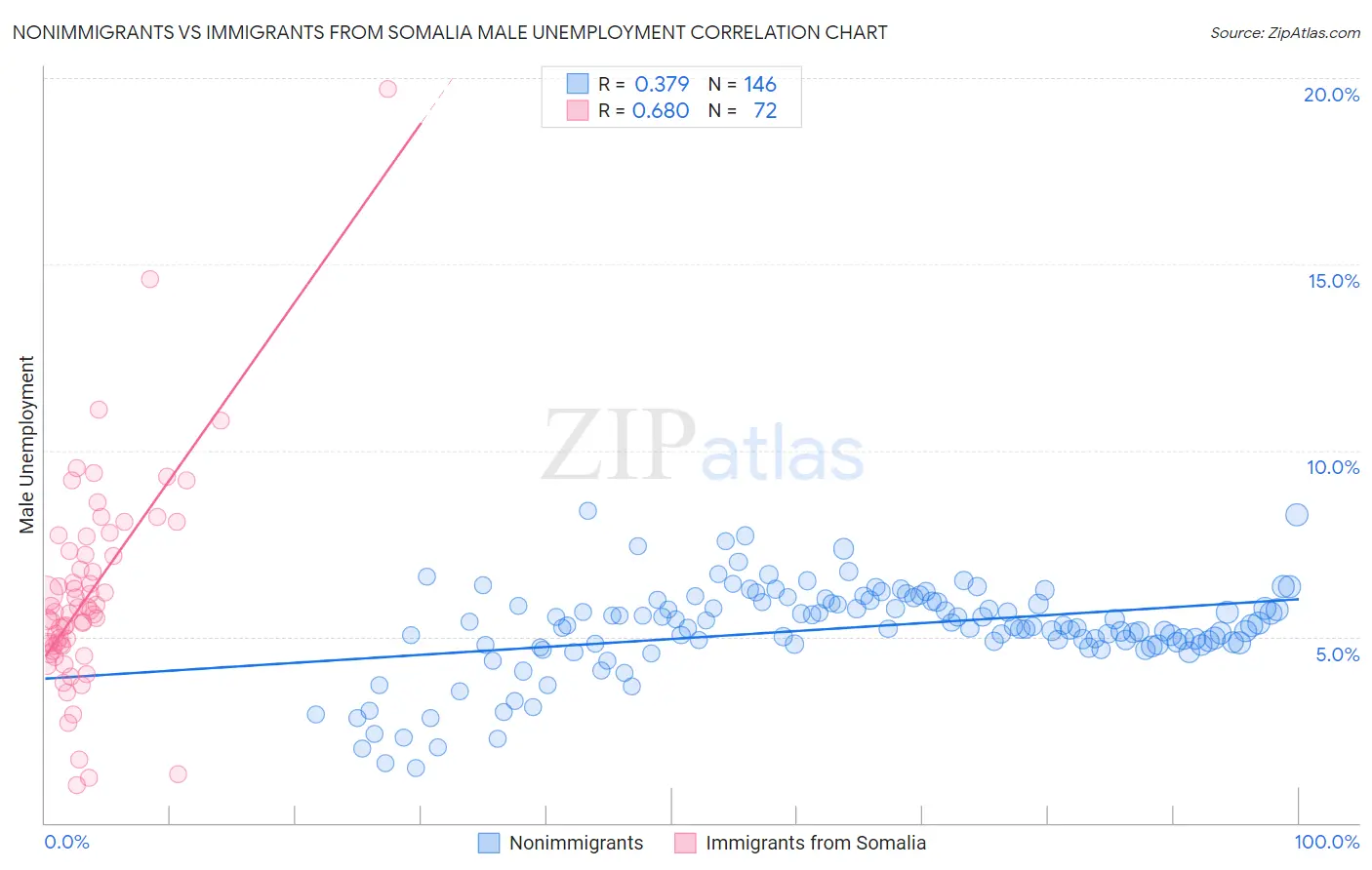 Nonimmigrants vs Immigrants from Somalia Male Unemployment