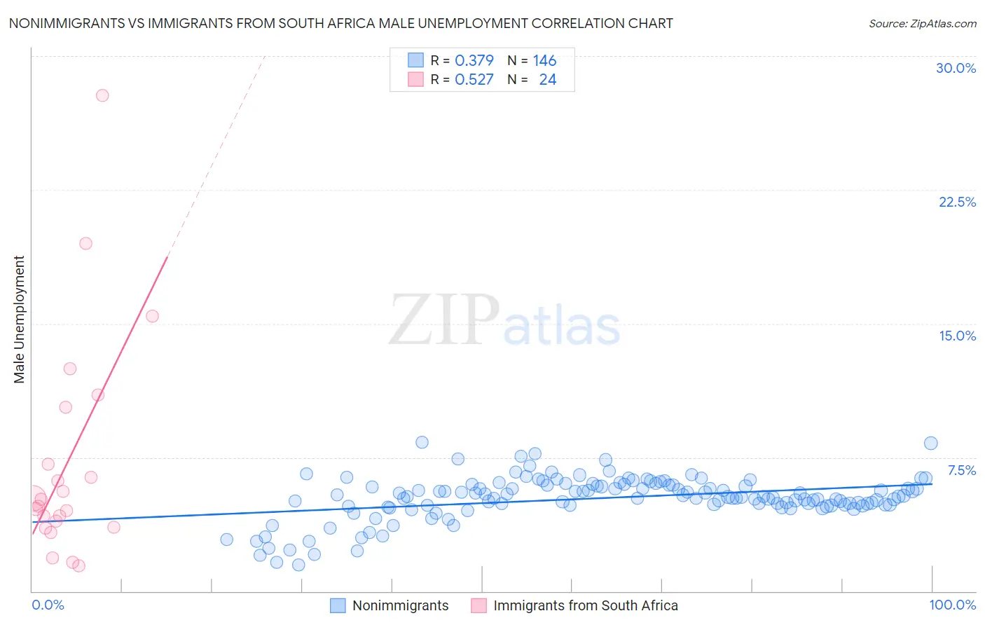Nonimmigrants vs Immigrants from South Africa Male Unemployment