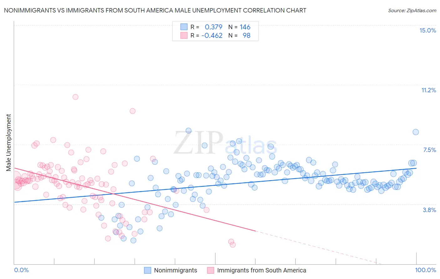 Nonimmigrants vs Immigrants from South America Male Unemployment