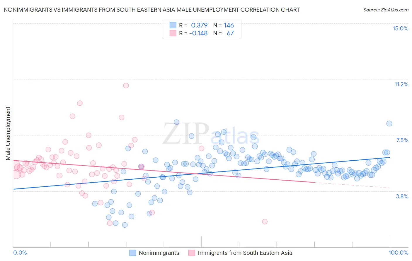 Nonimmigrants vs Immigrants from South Eastern Asia Male Unemployment