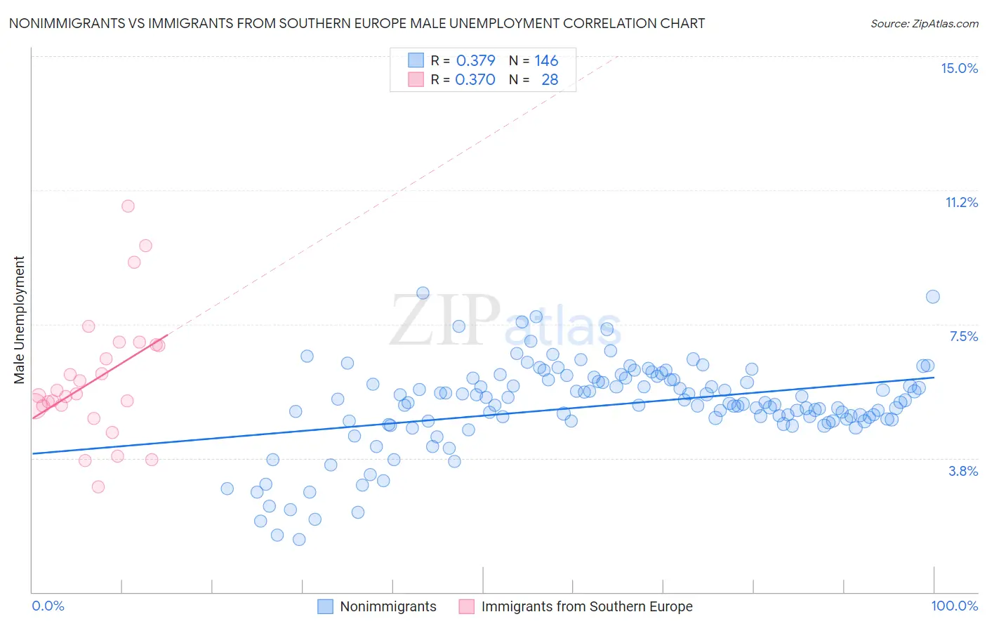 Nonimmigrants vs Immigrants from Southern Europe Male Unemployment