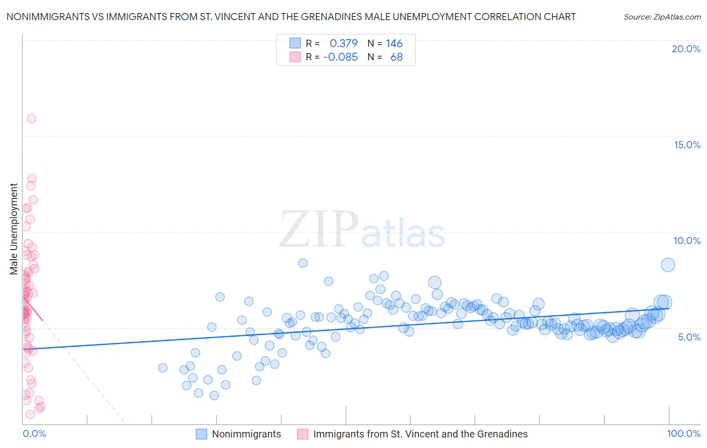 Nonimmigrants vs Immigrants from St. Vincent and the Grenadines Male Unemployment