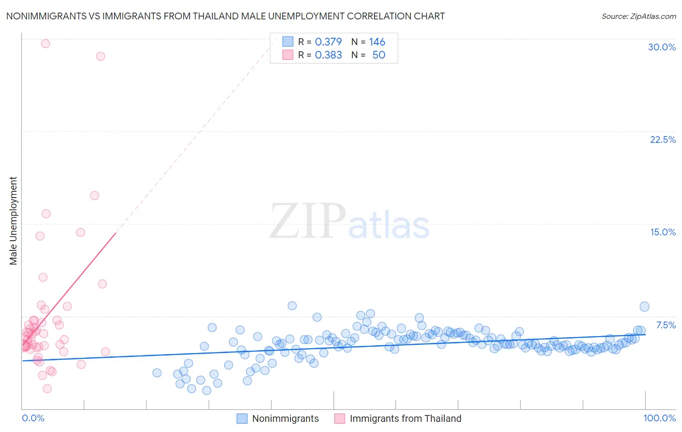Nonimmigrants vs Immigrants from Thailand Male Unemployment