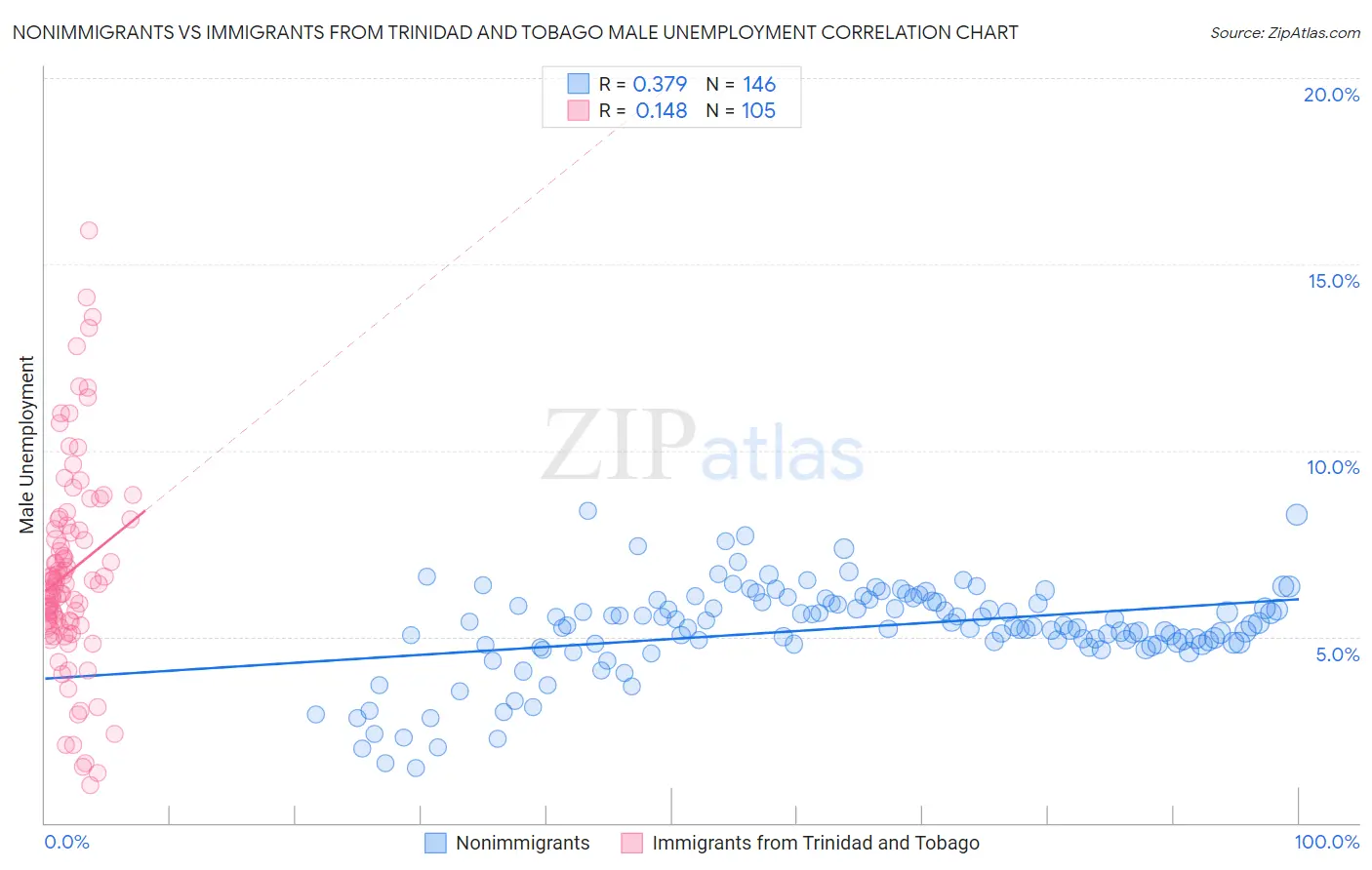 Nonimmigrants vs Immigrants from Trinidad and Tobago Male Unemployment