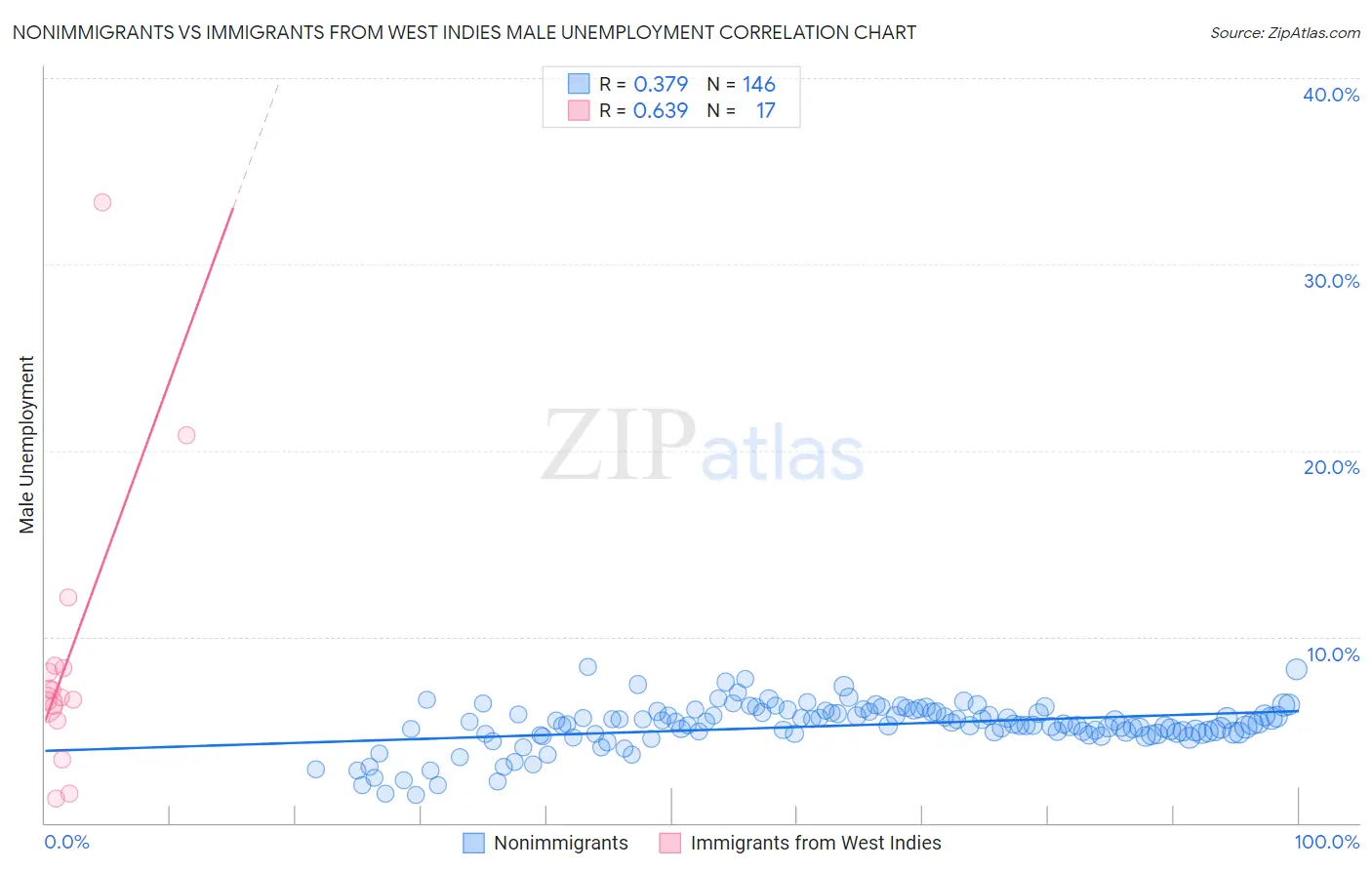 Nonimmigrants vs Immigrants from West Indies Male Unemployment