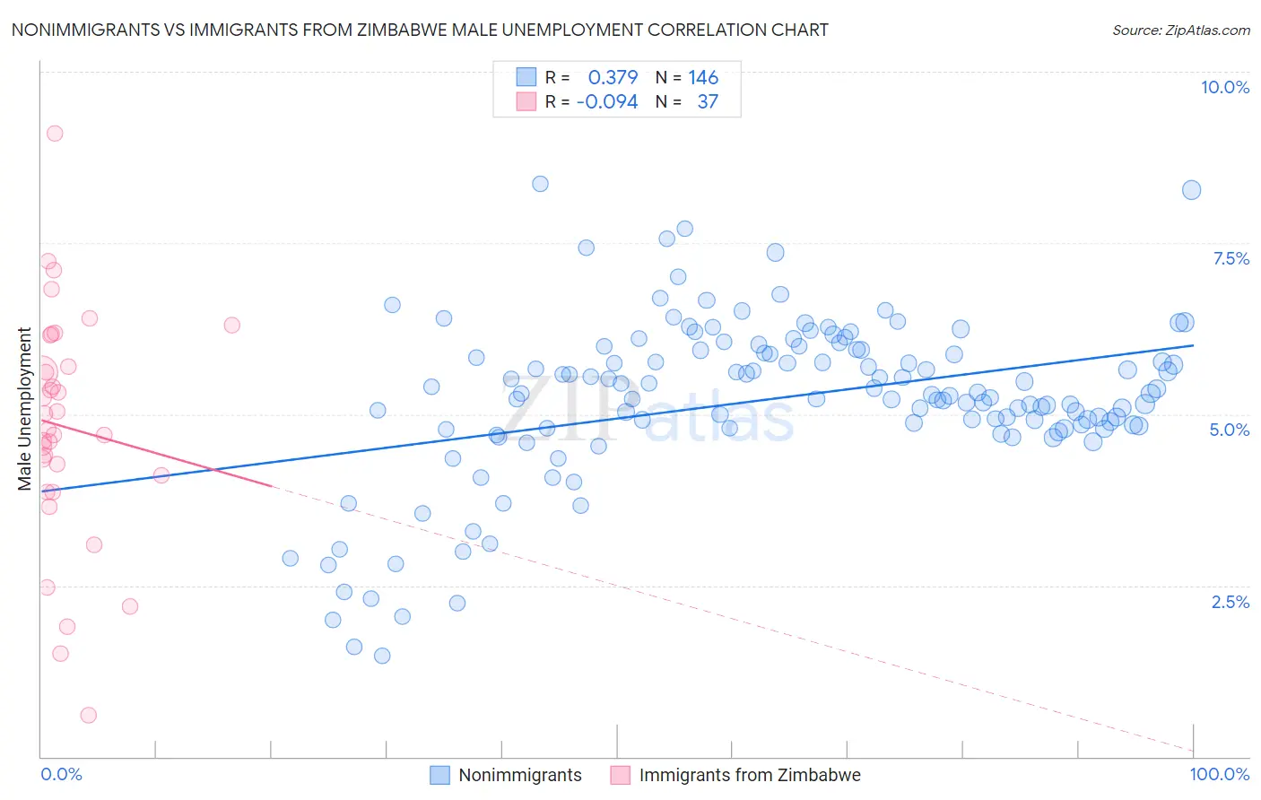 Nonimmigrants vs Immigrants from Zimbabwe Male Unemployment