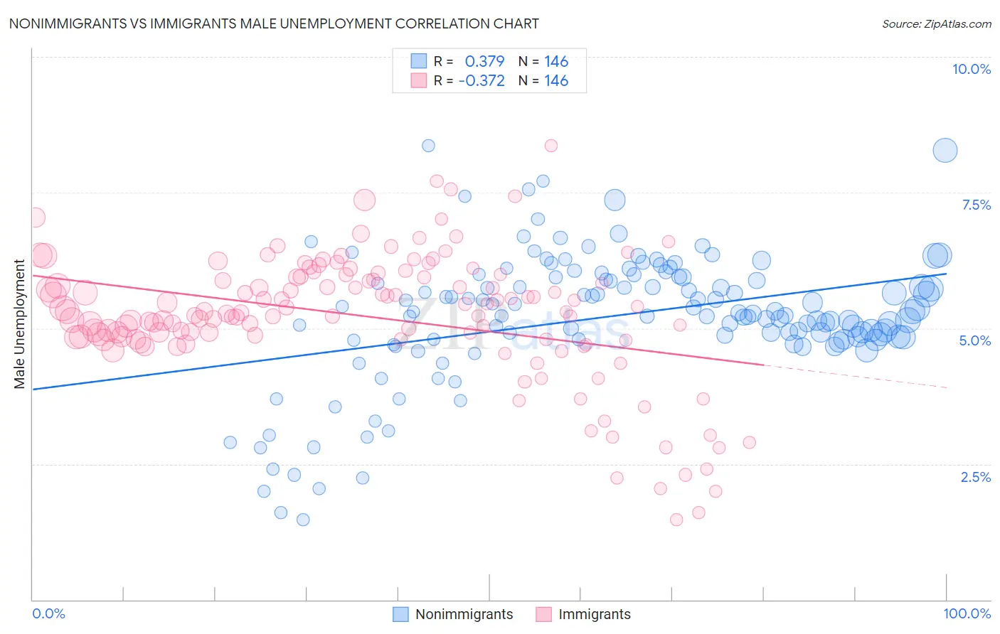 Nonimmigrants vs Immigrants Male Unemployment