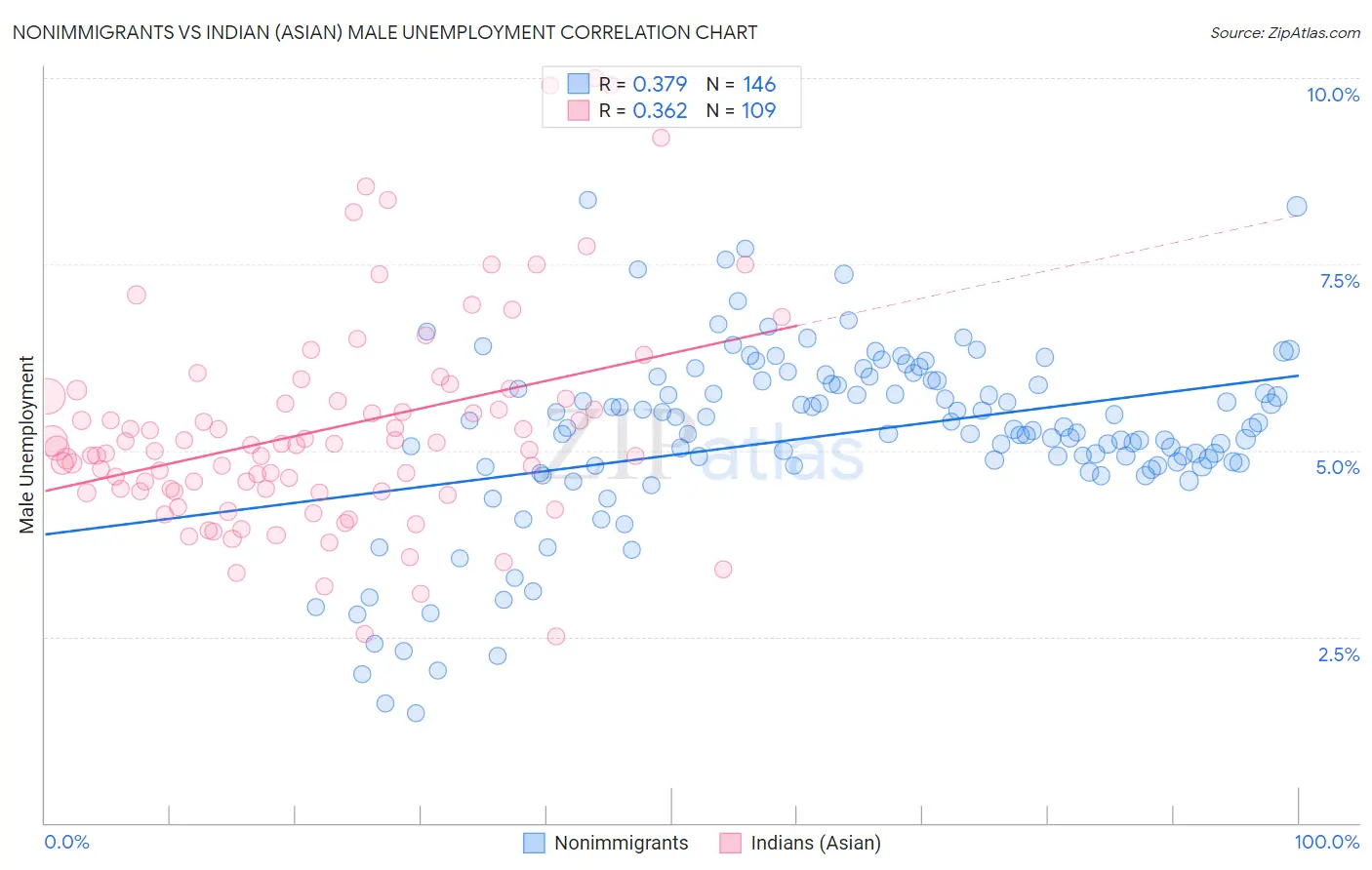 Nonimmigrants vs Indian (Asian) Male Unemployment