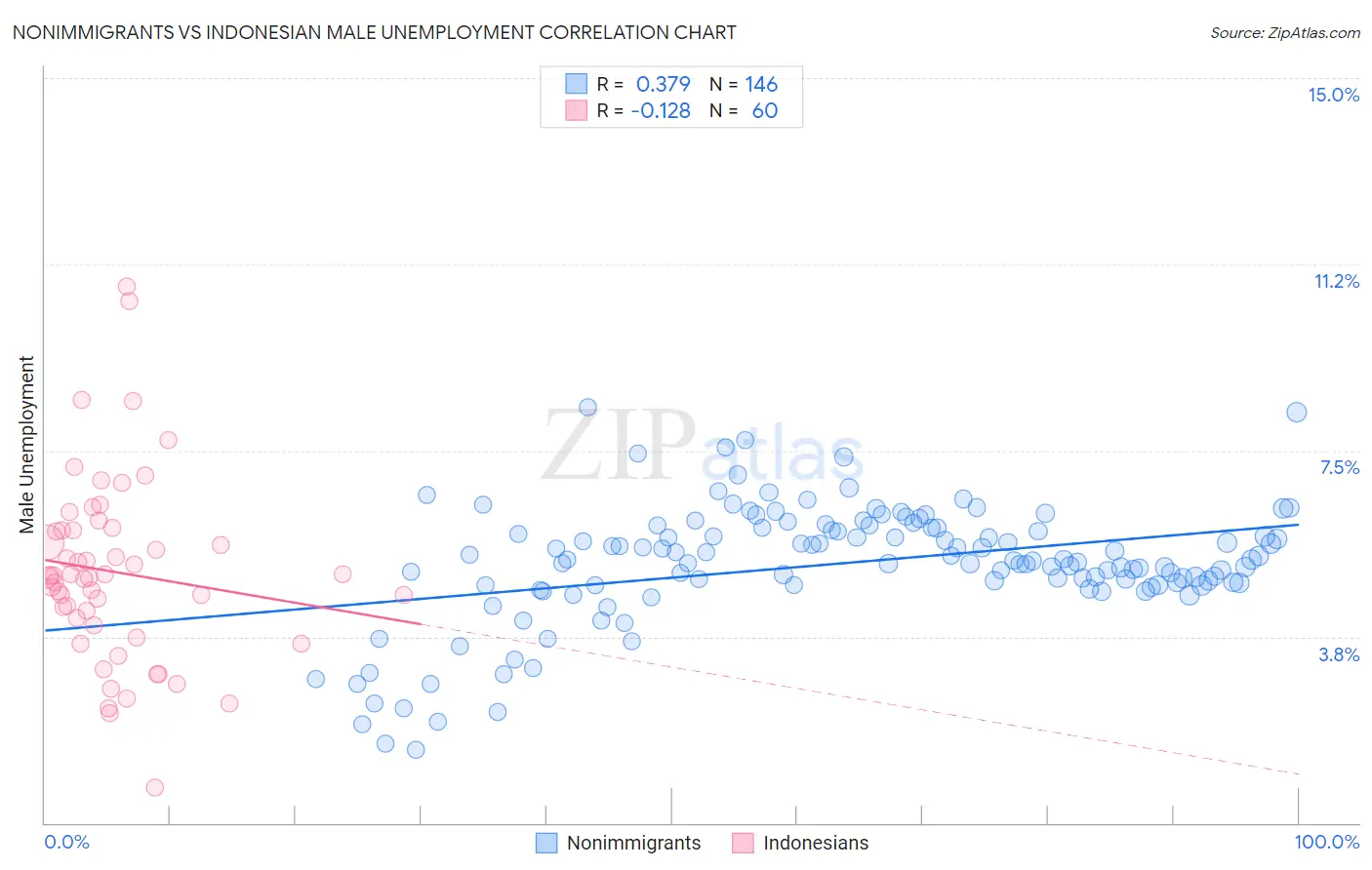 Nonimmigrants vs Indonesian Male Unemployment