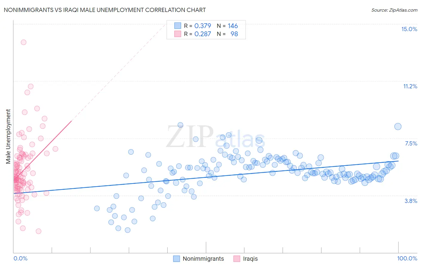 Nonimmigrants vs Iraqi Male Unemployment