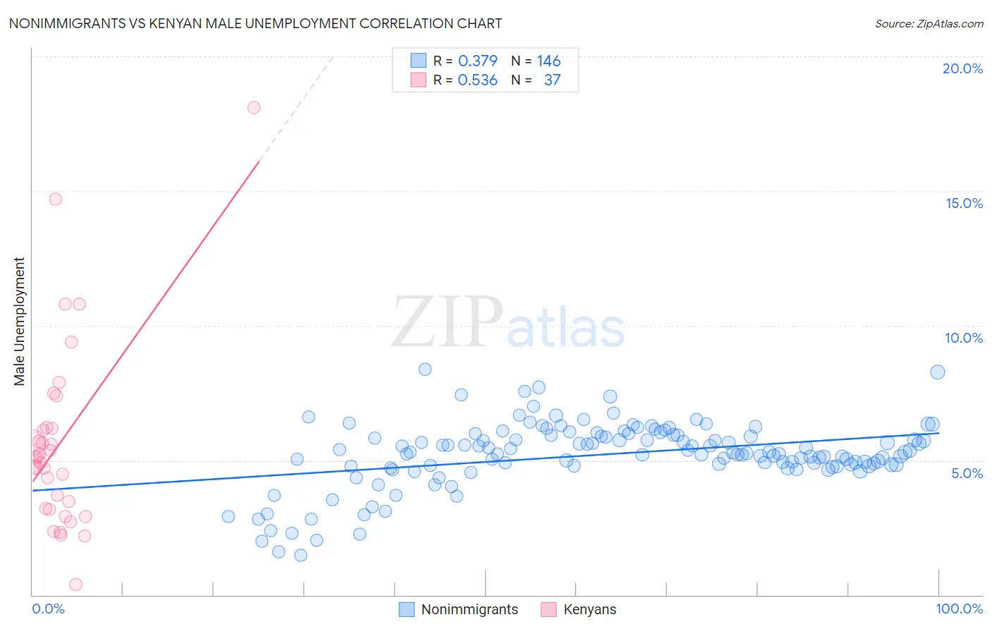 Nonimmigrants vs Kenyan Male Unemployment