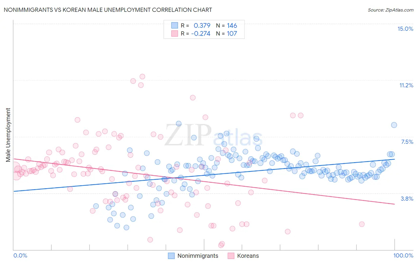 Nonimmigrants vs Korean Male Unemployment