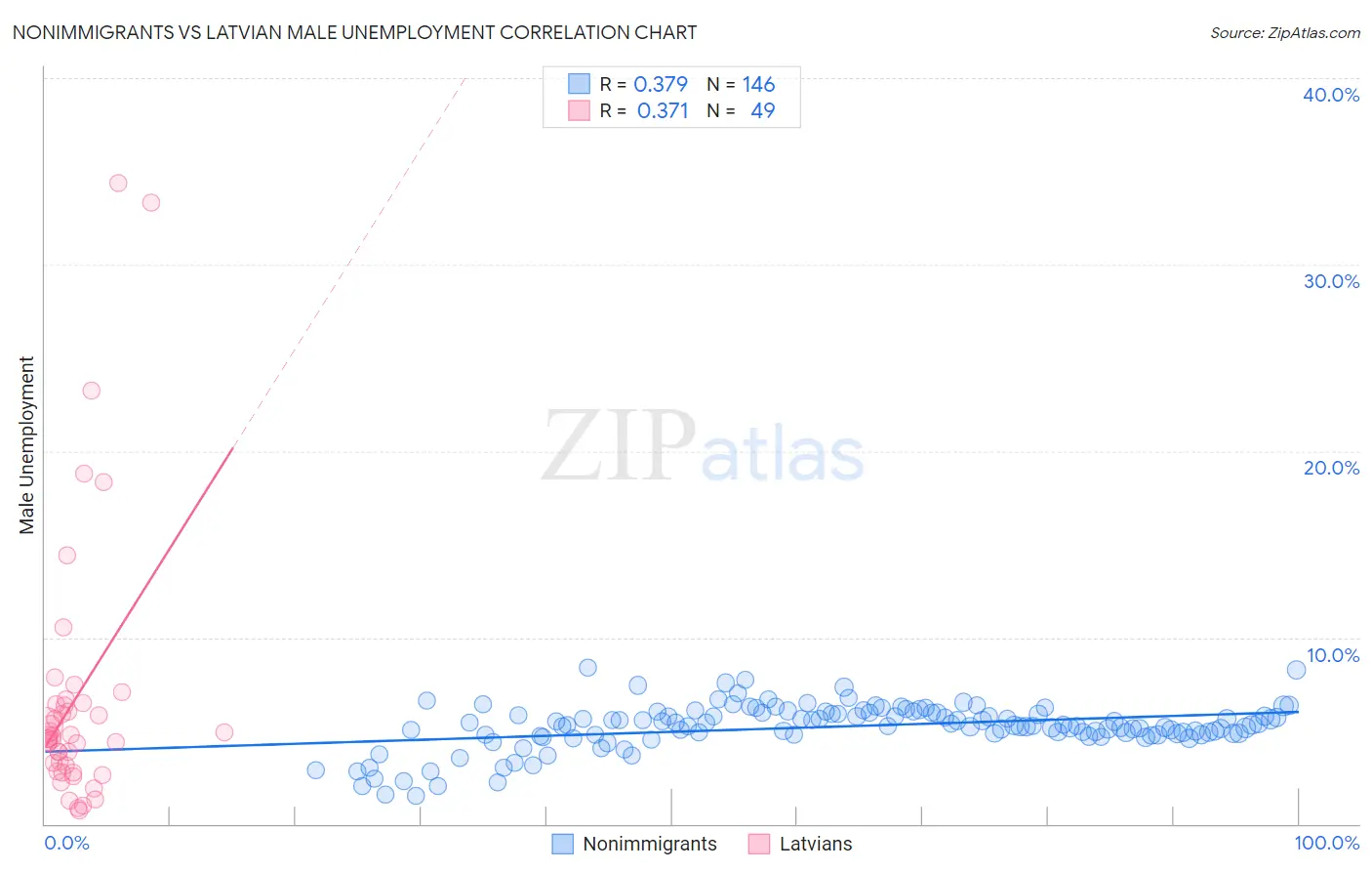 Nonimmigrants vs Latvian Male Unemployment
