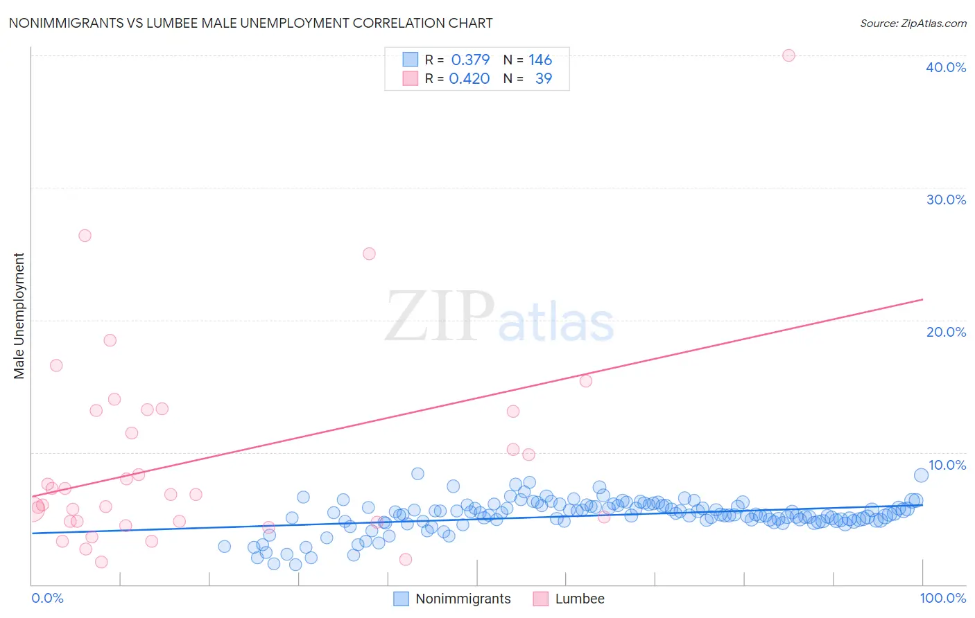 Nonimmigrants vs Lumbee Male Unemployment