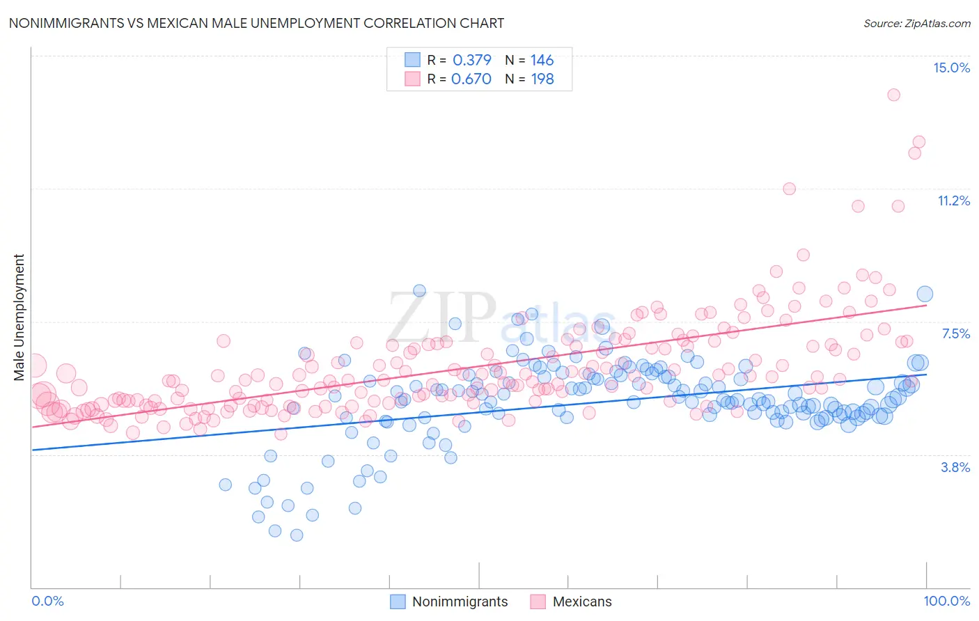 Nonimmigrants vs Mexican Male Unemployment