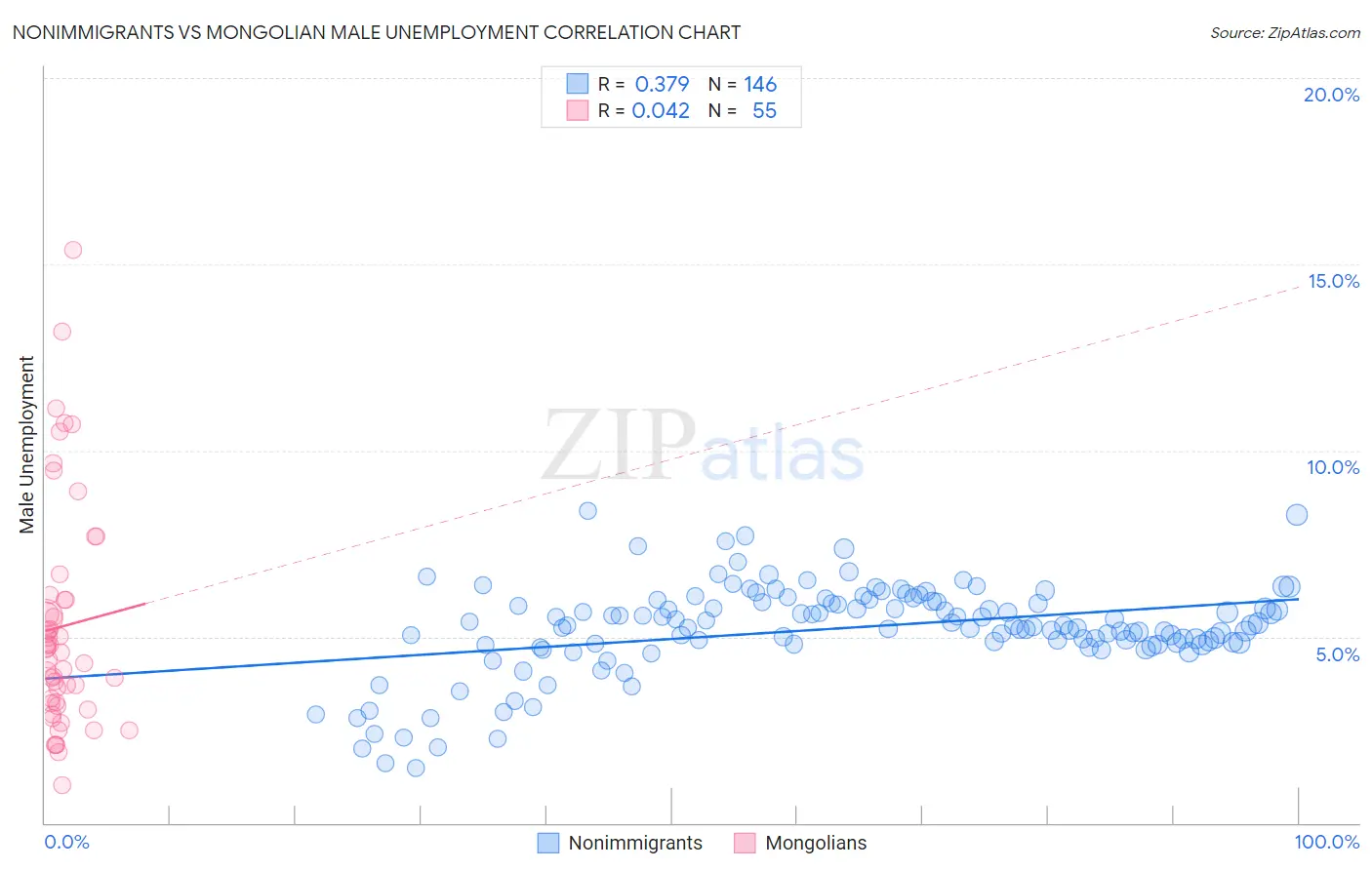 Nonimmigrants vs Mongolian Male Unemployment