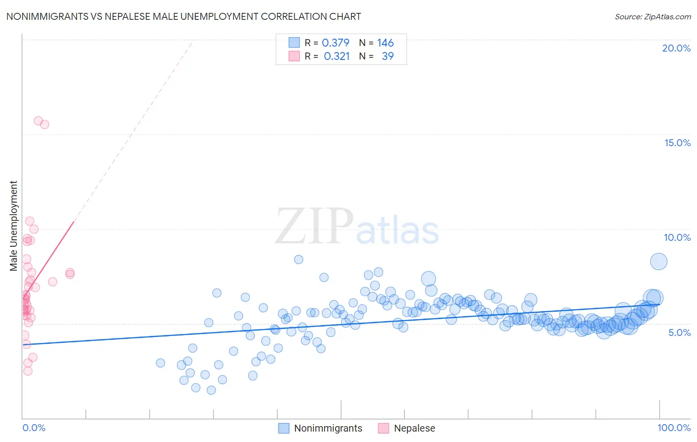 Nonimmigrants vs Nepalese Male Unemployment