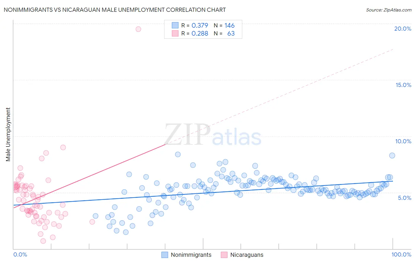 Nonimmigrants vs Nicaraguan Male Unemployment