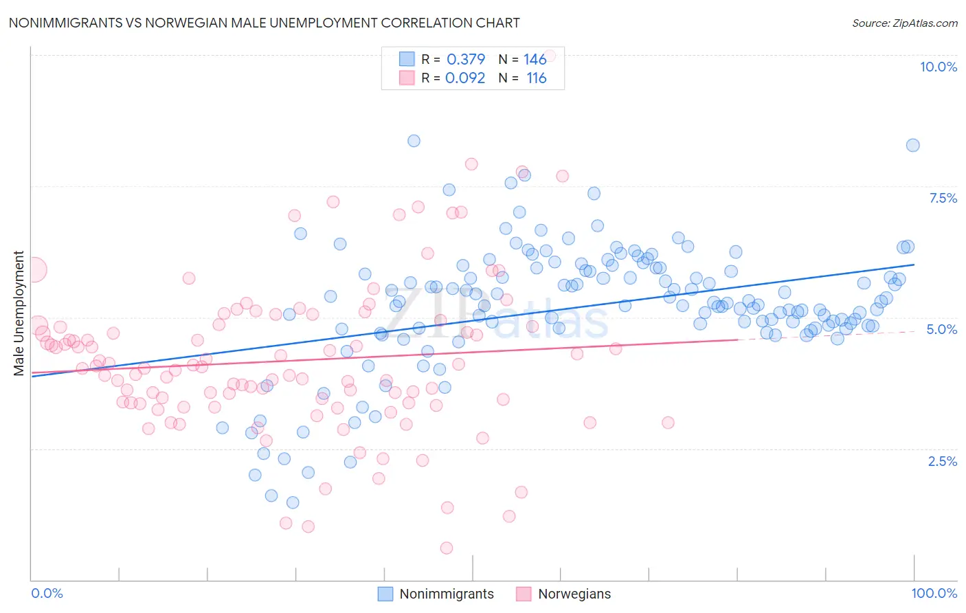 Nonimmigrants vs Norwegian Male Unemployment