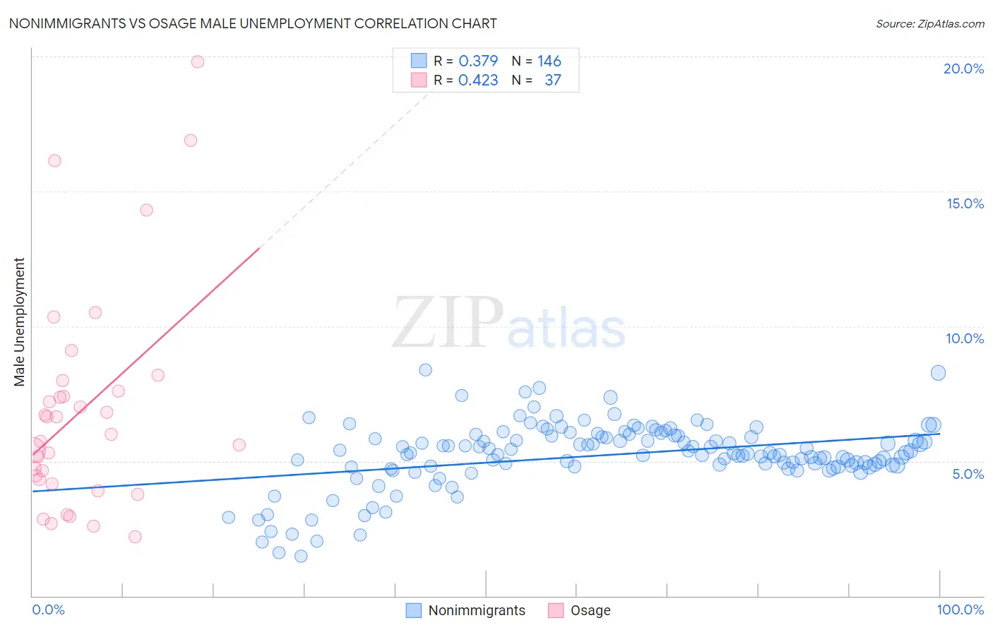 Nonimmigrants vs Osage Male Unemployment