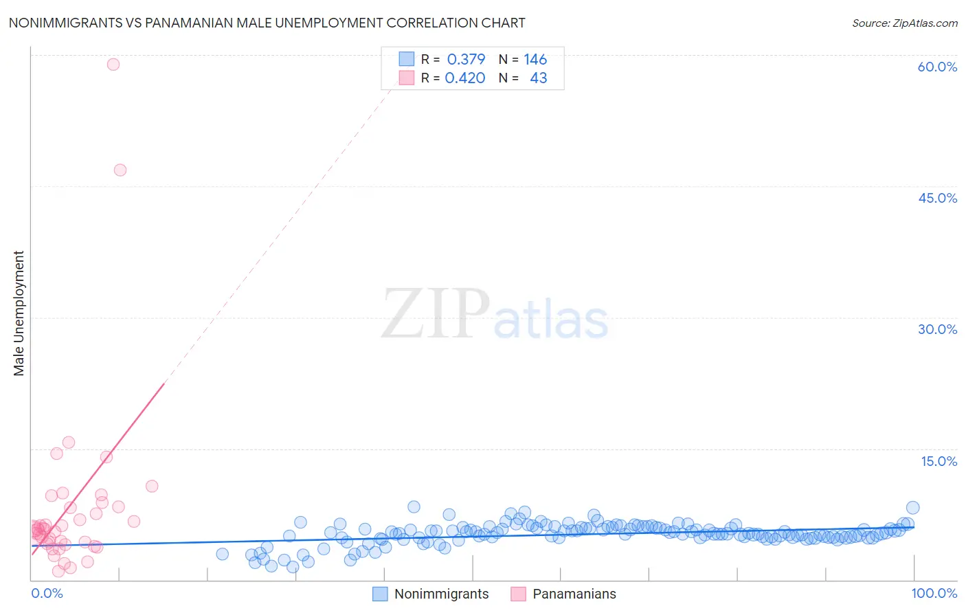 Nonimmigrants vs Panamanian Male Unemployment