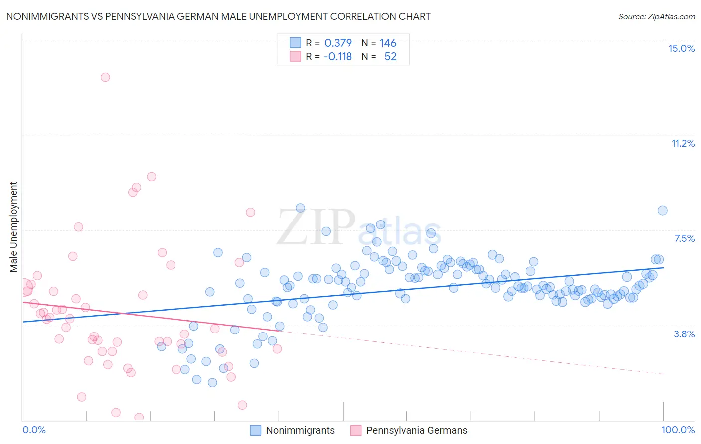 Nonimmigrants vs Pennsylvania German Male Unemployment