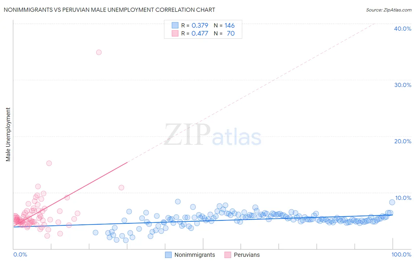 Nonimmigrants vs Peruvian Male Unemployment