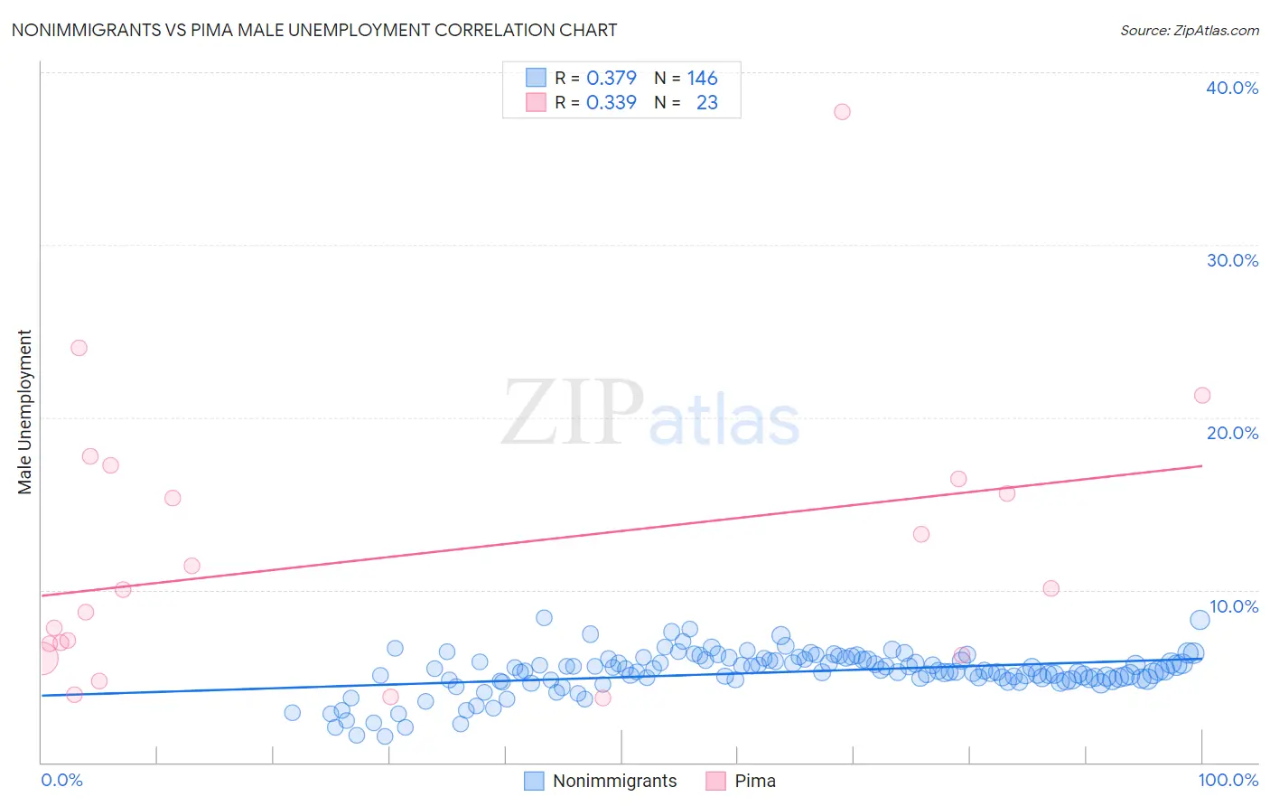 Nonimmigrants vs Pima Male Unemployment