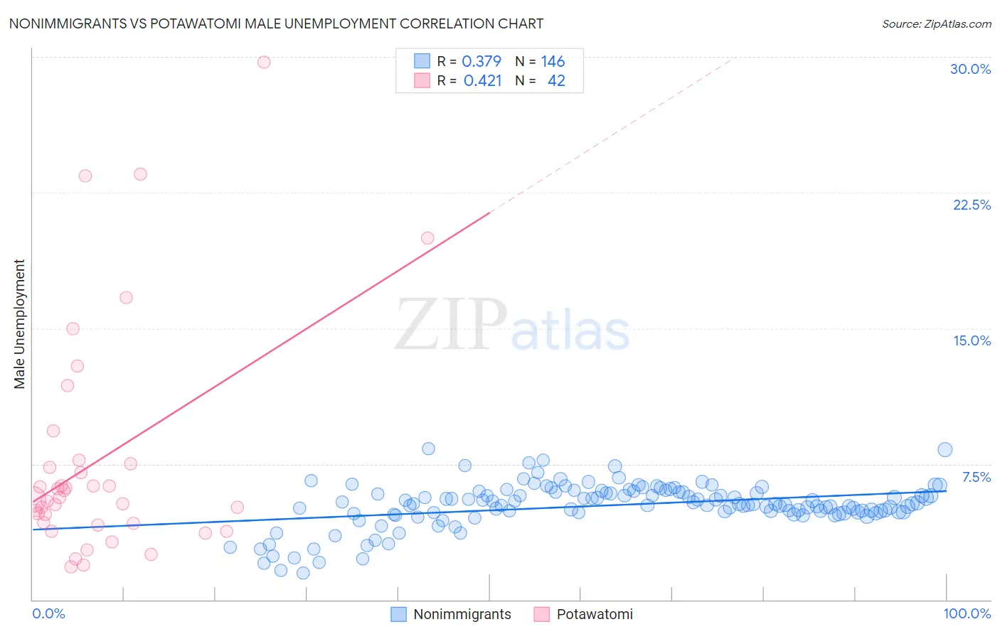 Nonimmigrants vs Potawatomi Male Unemployment