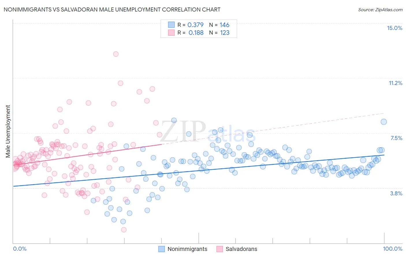 Nonimmigrants vs Salvadoran Male Unemployment