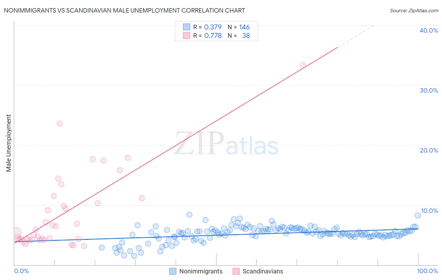 Nonimmigrants vs Scandinavian Male Unemployment