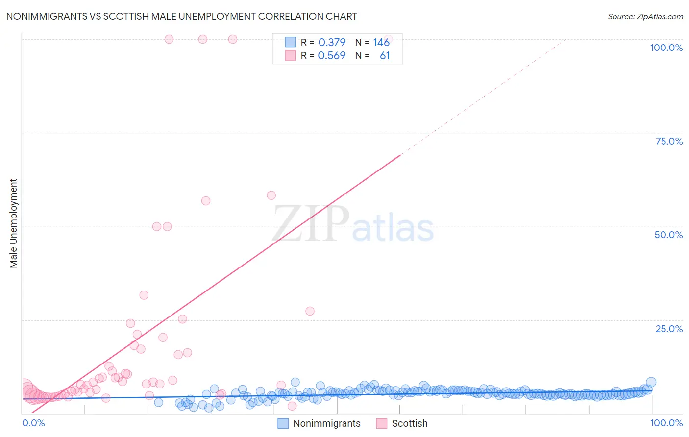 Nonimmigrants vs Scottish Male Unemployment